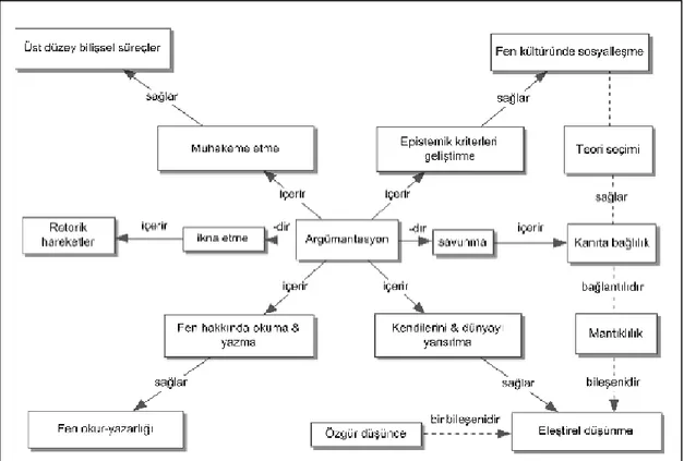 Şekil 3. Bilimsel tartışmanın fen öğretimine katkısı (Jiménez-Aleixander ve Erduran,  2007‘ den akt., Demircioğlu, 2011, s.14)