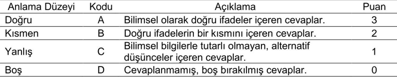 Tablo 6. Açık Uçlu Soruları İncelemede Kullanılan Değerlendirme Kriterleri 