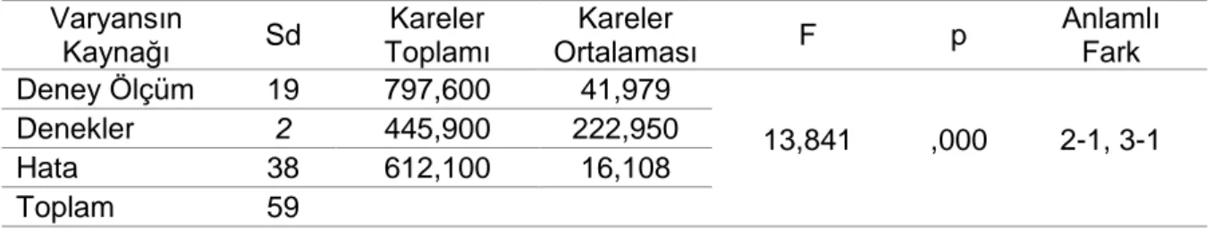 Tablo 11. İkinci Sorudan Elde Edilen Veriler 