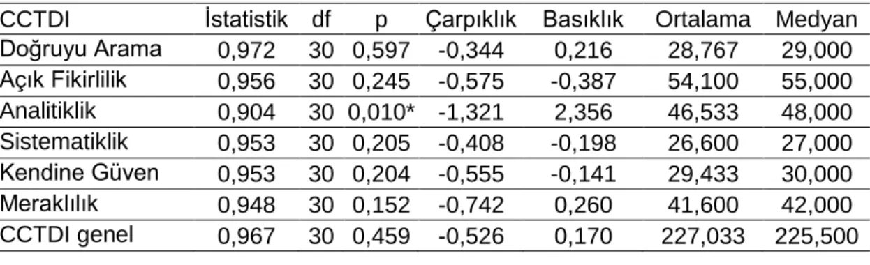 Tablo 3. Katılımcıların CCTDI ve Alt Boyutlarına Ait Normal Dağılım Testi Bulguları 