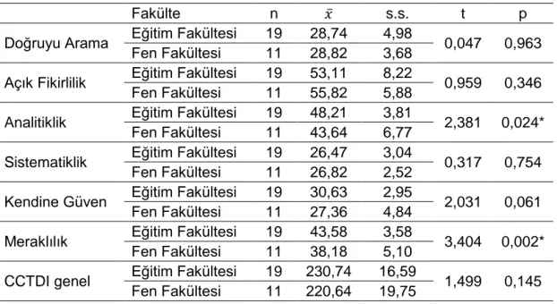 Tablo  4’e  göre;  araştırmaya  katılanların  CCTDI  ve  alt  boyutlarına  ait  bulguların  cinsiyetlerine göre farklılığın olup olmadığını istatistiksel olarak değerlendirmek amacıyla  yapılan bağımsız örneklem t testi sonucunda, katılımcıların CCTDI ve a