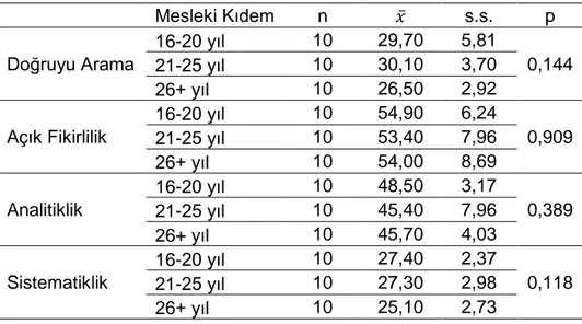 Tablo  6’ya  göre;  araştırmaya  katılanların  CCTDI  ve  alt  boyutlarına  ait  bulguların  eğitim  türüne  göre  farklılığın  anlamlı  olup  olmadığını  istatistiksel  olarak  test  etmek  için  yapılan bağımsız örneklem t testi sonucuna göre, katılımcıl