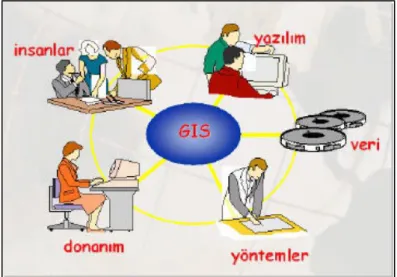 Şekil 1. CBS’nin bileşenleri 