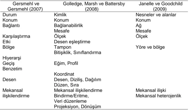 Tablo 3 .  Mekansal Düşünme Kavram Çerçevesi (Lee ve Bednarz, 2012).  Gersmehl ve 