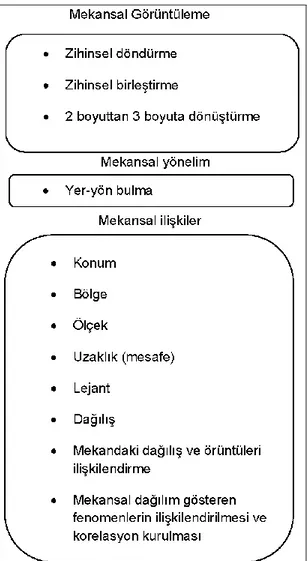 Şekil 3. Mekansal düşünme becerisi  testinde ölçülen kavramlar 