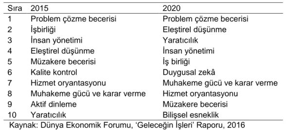 Tablo 1. Geleceğin 10 Temel Becerisi 