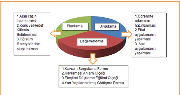 Şekil 1. Çalışma sürecinin aşamaları 