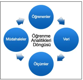 Şekil 8. Öğrenme analitikleri döngüsü (Clow, 2012) 