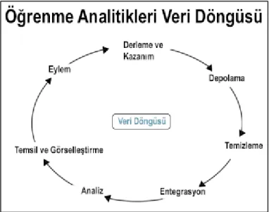 Şekil 9. Öğrenme analitikleri veri döngüsü (Siemens, 2013) 