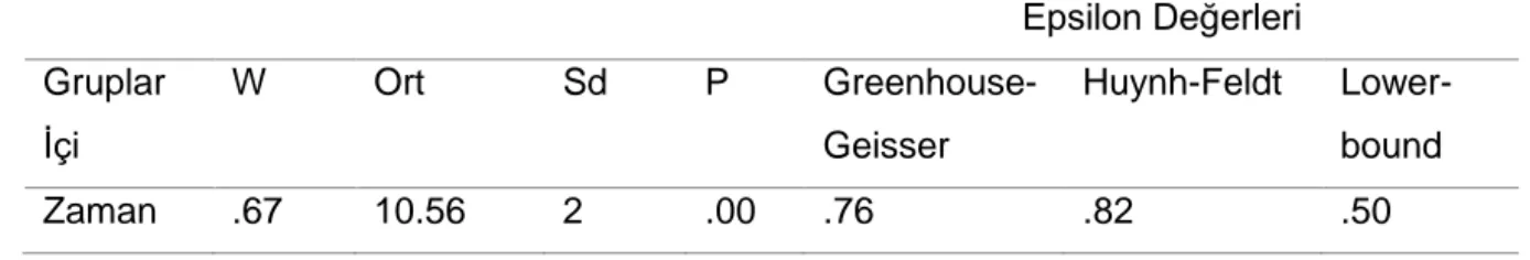 Tablo 16.Mauchly Eş Değerlik Testi Sonuçlar  Epsilon Değerleri  Gruplar  İçi  W  Ort  Sd  P  Greenhouse-Geisser  Huynh-Feldt   Lower-bound  Zaman  .67  10.56  2  .00  .76  .82  .50 