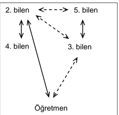 Şekil 4. 4 kişilik bir gruba ait yardımlaşma zinciri (Yıldırım, 2015, s. 3) 