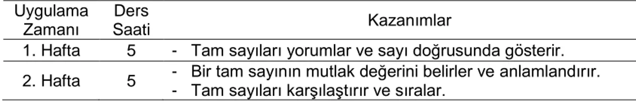 Tablo 7. Kazanımların Uygulama Zamanı ve Ders Saati Süresi  Uygulama 