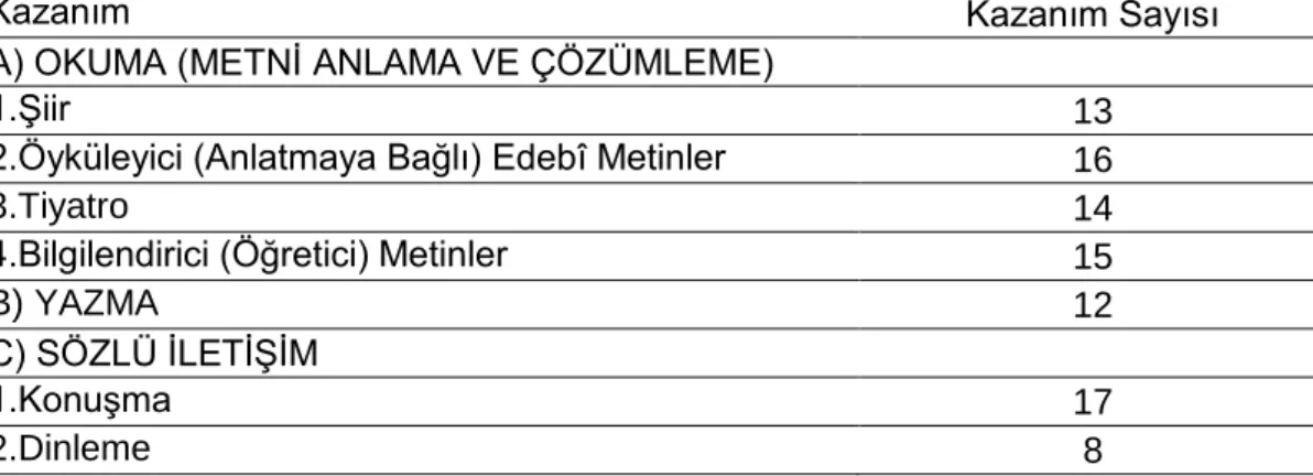 Tablo 3. 2018 Ortaöğretim Türk Dili ve Edebiyatı Dersi Öğretim Programı Kazanım  Sayıları  