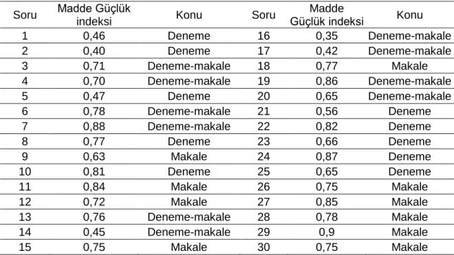 Tablo  6.  Başarı  Testi  Sorularına  Ait  Madde  Güçlük  İndeksi  ve  Konu  Dağılımı  Tablosu  