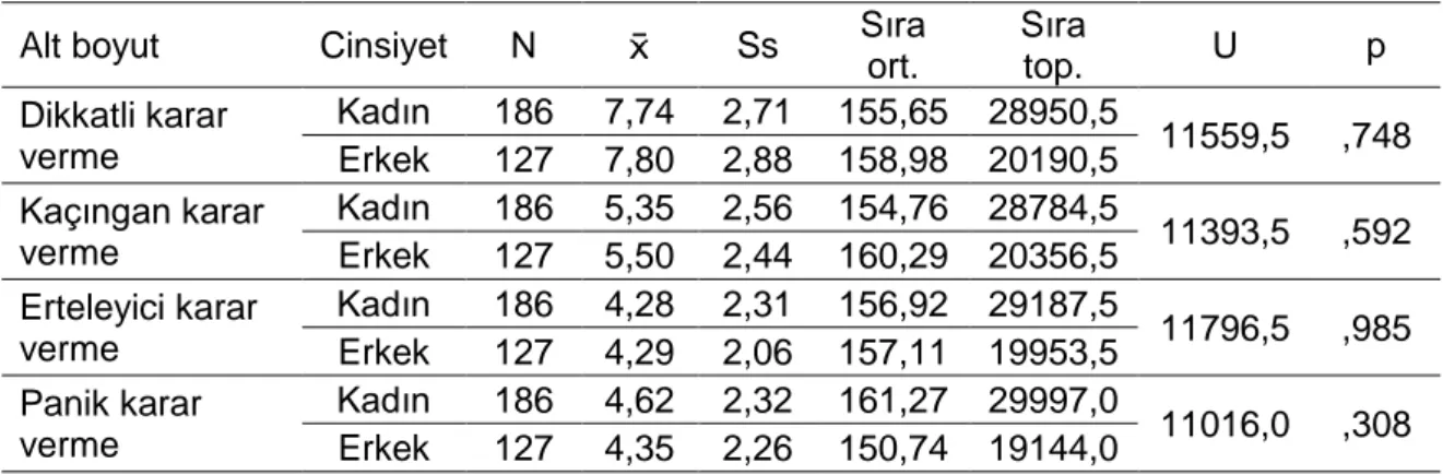 Tablo  17  incelendiğinde,  katılımcıların  cinsiyetlerine  göre  dikkatli  karar  verme  (U=11559,5; p&gt;0,05), kaçıngan karar verme (U=11393,5; p&gt;0,05), erteleyici karar verme  (U=11796,5;  p&gt;0,05)  ve  panik  karar  verme  (U=11016,5;  p&gt;0,05)