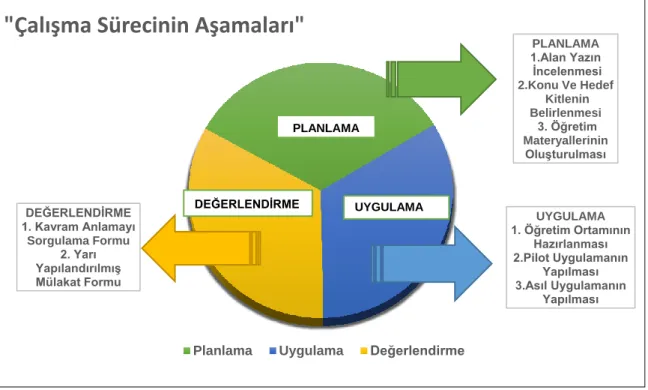 Şekil 1. Çalışma süreci aşamaları  