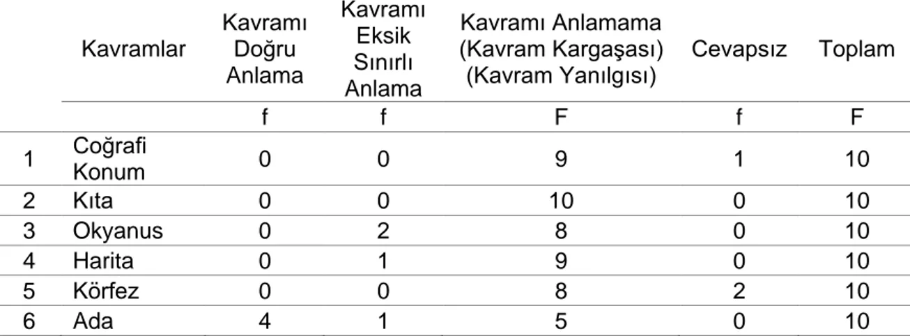 Tablo 6. “İnsanlar Yerler ve Çevreler” Öğrenme Alanında Geçen 16 Kavrama İlişkin  Öğrencilerin Anlama Düzeyleri 