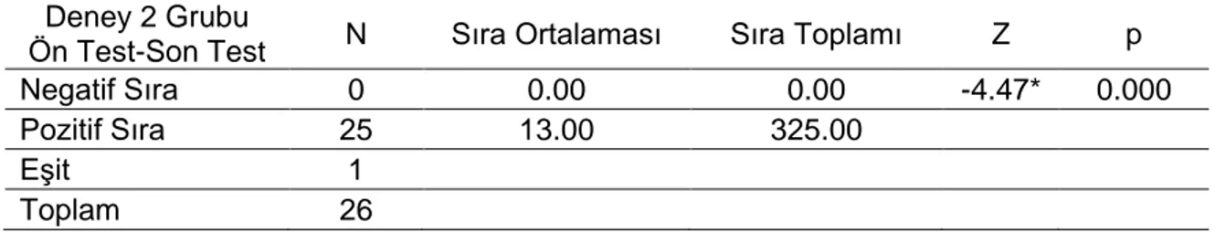 Tablo 10.  ÇYDKK Grubu Öğrencilerinin “Coğrafi Konum Kavramına Ait Ön Test ve  Son Test Puanlarının Wilcoxon İşaretli Sıralar Testi” Sonuçları 