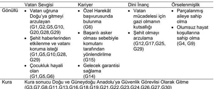 Tablo 5. Doğu ve Güneydoğu Anadolu’ya Güvenlik Görevlisi Olarak Gitmeyi Tercih Eden  Gazilerin Görüşleri 