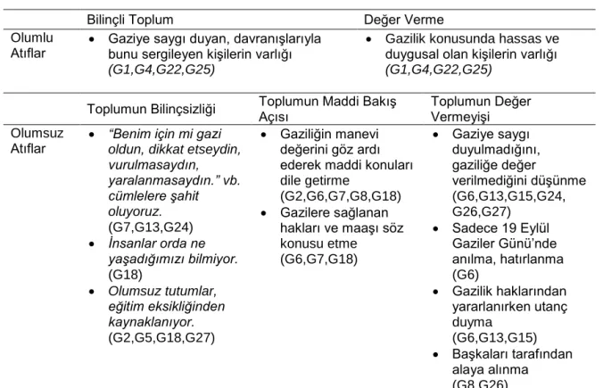 Tablo 7. Gazilerin Toplumun Gazilik Algısına Yönelik Görüşleri  