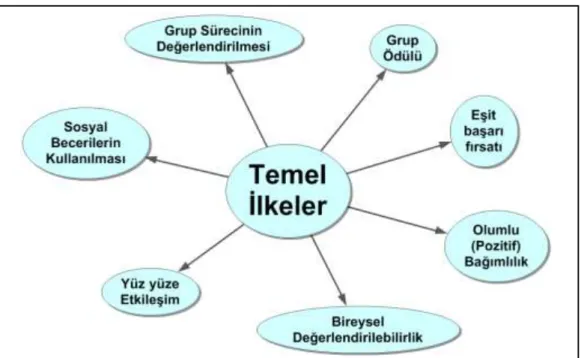 Şekil 1. İşbirlikli öğrenme yönteminin temel ilkeleri 