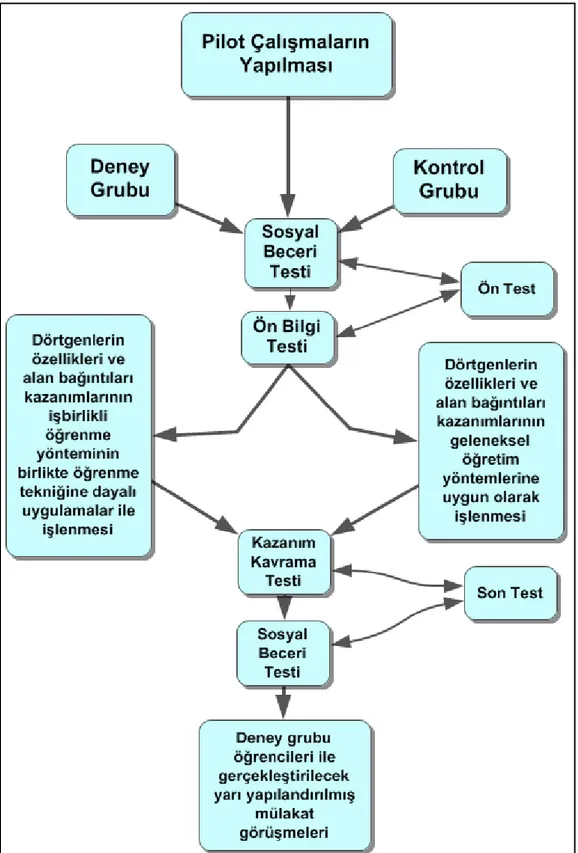 Şekil 2. Çalışmanın aşamaları 