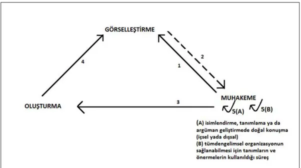 Şekil 13. Duval (1998)’e göre bilişsel süreçler arasındaki etkileşim. 