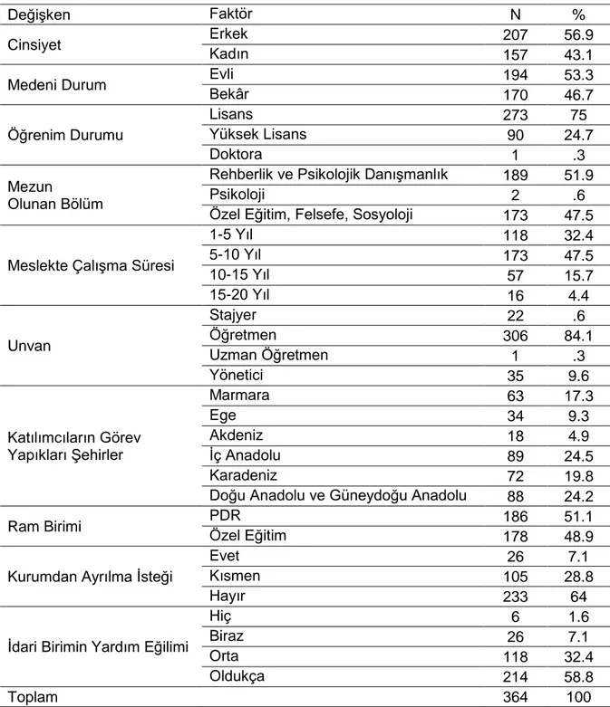 Tablo 3. Araştırma Grubuna İlişkin Bazı Tanımlayıcı Bulgular 