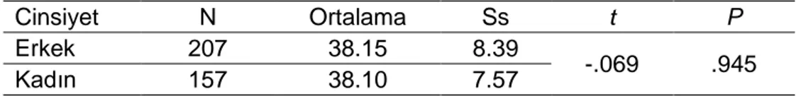 Tablo 7. Cinsiyet Değişkenine Dayalı Farklılıklara İlişkin t-testi Sonuçları 