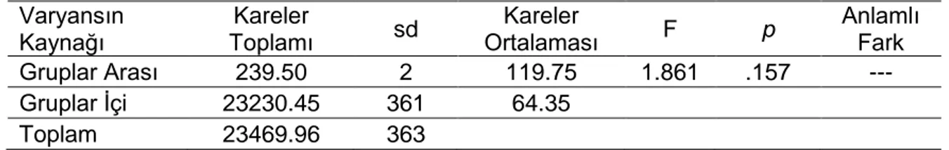 Tablo  11  incelendiğinde  1-5  yıldır  çalışan  personelin  örgütsel  sinizm  puan  ortalaması  X  =  38.41,  5-10  yıldır  çalışan  personelin  ortalaması  X  =  37.37,  10  ve  üzeri  yıldır  çalışan  personelin  ortalaması  X  =  39.47  olduğu  belirle