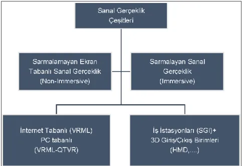 Şekil 3. Sanal gerçeklik çeşitleri 