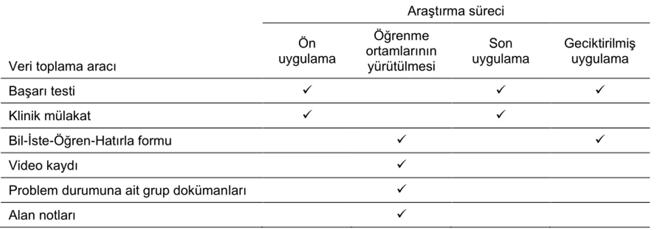 Tablo 18. Araştırma Süreci İçerisinde Veri Toplama Araçlarının Kullanım Durumları 