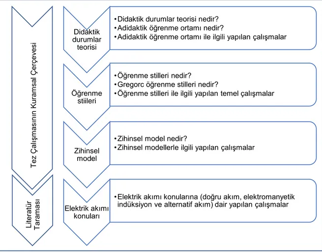 Şekil 1. Tez çalışmasının literatür taraması bölümünün yapısı  2. 1. Araştırmanın Kuramsal Çerçevesi 