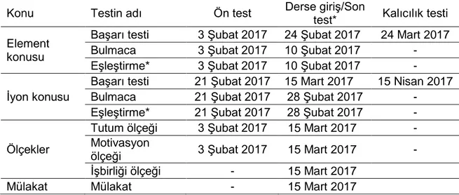 Tablo 2. Element ve İyon Konularına Yönelik İş-Zaman Tablosu  