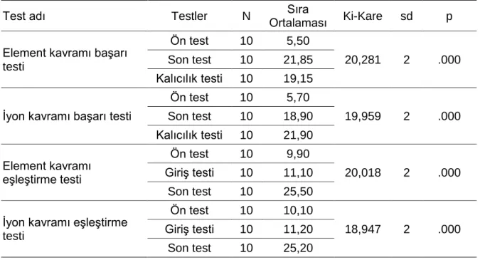 Tablo 4. Kruskal-Wallis H Testi Bulguları 