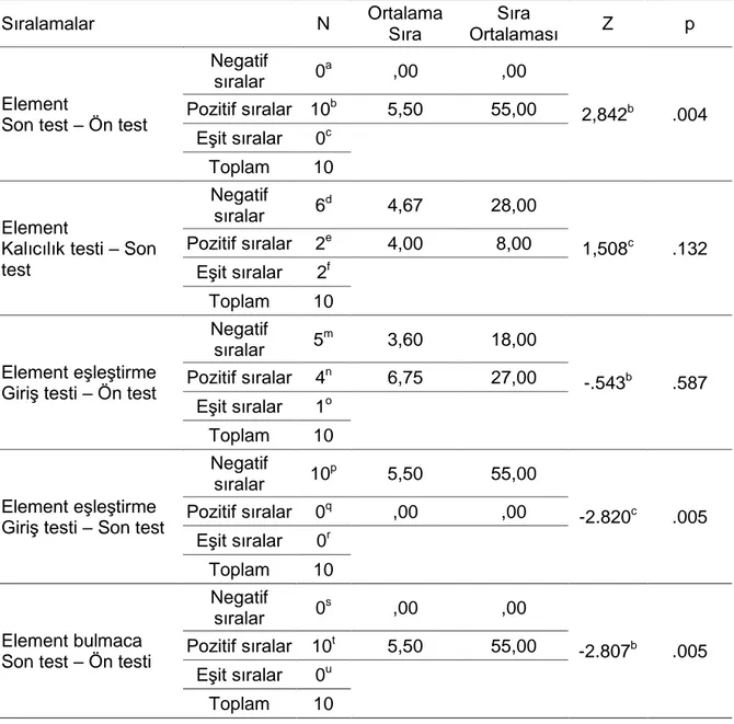 Tablo 5. Element Kavramı Testlerine Yönelik Wilcoxon İşaretli Sıralar Test Bulguları 