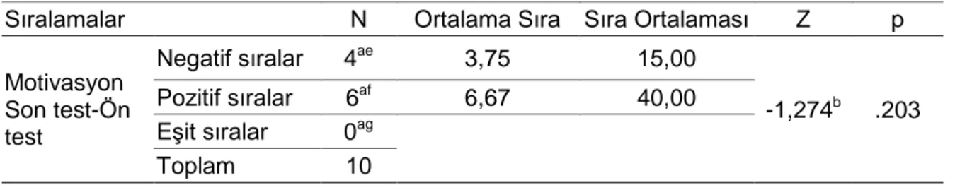 Tablo 9. Motivasyona Yönelik Wilcoxon İşaretli Sıralar Test Bulguları 