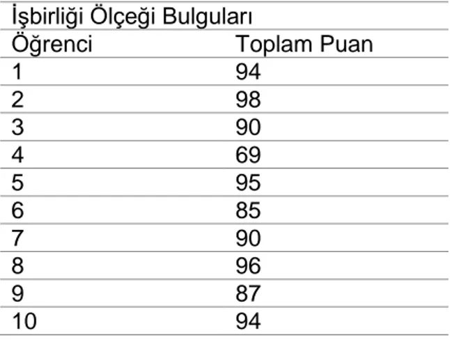 Tablo 11. İşbirliği Ölçeği Öğrenci Toplam Puan Bulguları  İşbirliği Ölçeği Bulguları 