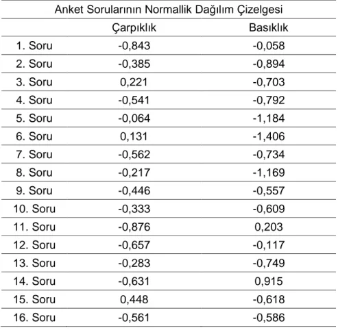 Tablo 2. Anket Sorularının Normallik Dağılım Çizelgesi  Anket Sorularının Normallik Dağılım Çizelgesi 