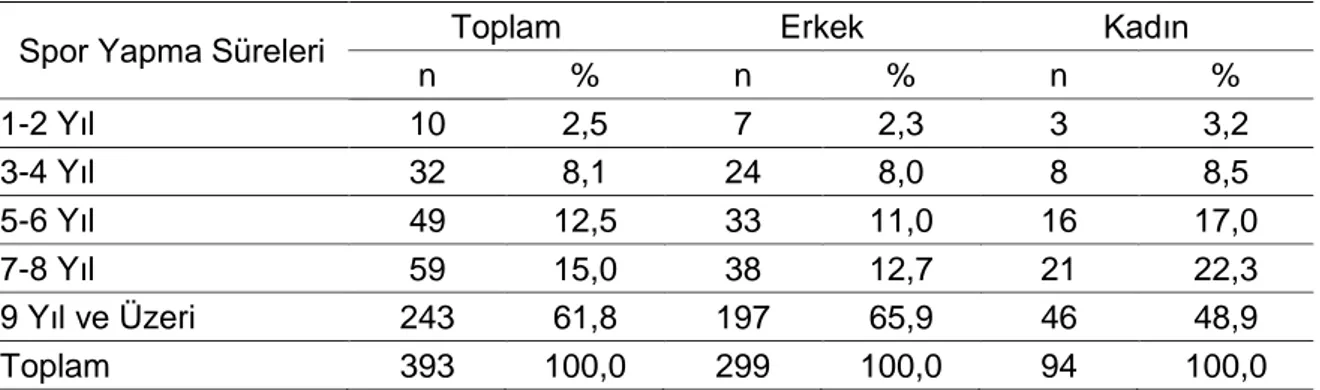 Tablo  10.  Katılımcıların  Sporu  Yapma  Sürelerinin  Cinsiyet  Değişkenlerine  Göre  Frekans Dağılımları 