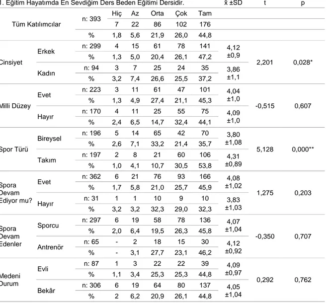 Tablo  13.  Katılımcıların  1.  Soruya  Farklı  Değişkenlere  Göre  Verdikleri  Cevapların  İstatistiksel Analizi 