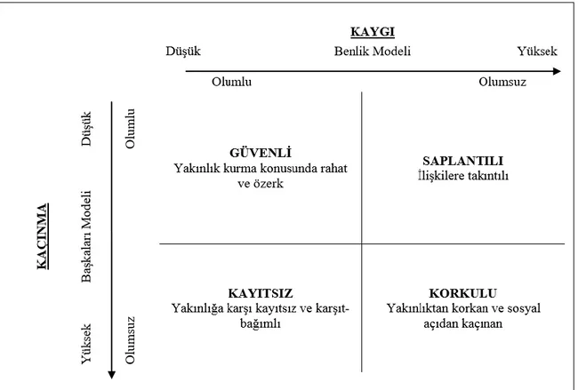 Şekil 1. Dörtlü bağlanma modeli (Bartholomew, 1990) 