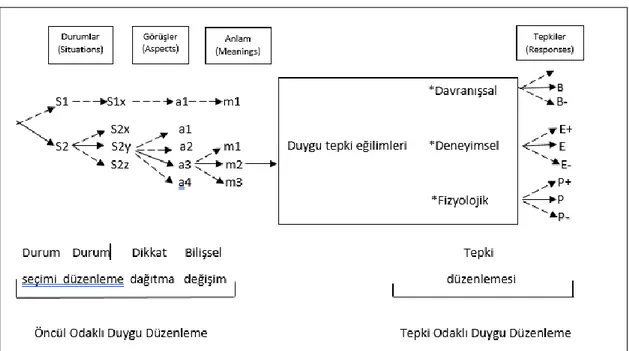 Şekil 4. Duygu düzenleme süreç modeli (Gross, 1998b) 