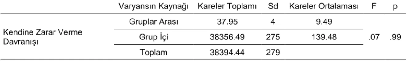 Tablo 8. Kendine Zarar Verme Davranışının Okul Başarısına Göre Farklılığı  