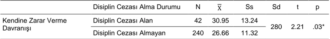 Tablo 9. Kendine Zarar Verme Davranışının Disiplin Cezası Alıp Almama Durumuna Göre  Farklılığı 