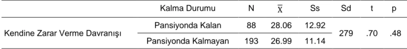 Tablo  10.  Kendine  Zarar  Verme  Davranışının  Pansiyonda  Kalıp  Kalmama  Durumuna  Göre Farklılığı 