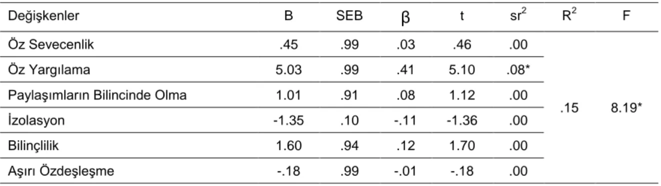 Tablo  12.  Kendine  Zarar  Verme  Davranışı  ile  Öz  Duyarlık  Yordayıcı  Değişkenlerine  Yönelik Regresyon Analizi Sonuçları 