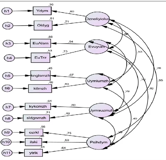 Şekil  1.  Ölçüm  modeli:  Ölçüm  modeline  ilişkin  hesaplanan  standardize  edilmiş  yol  katsayıları 