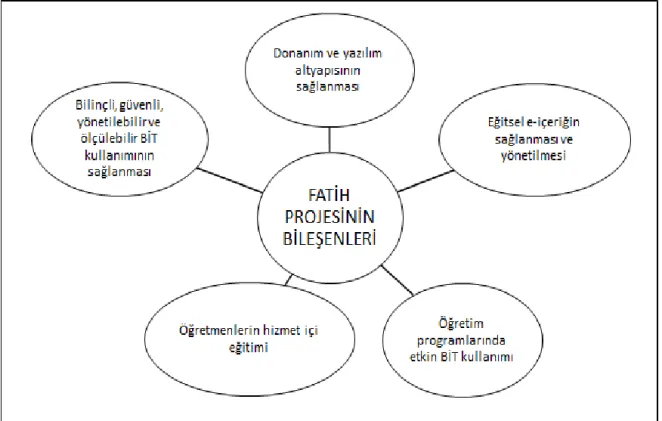 Şekil 2. FATİH projesinin bileşenleri 