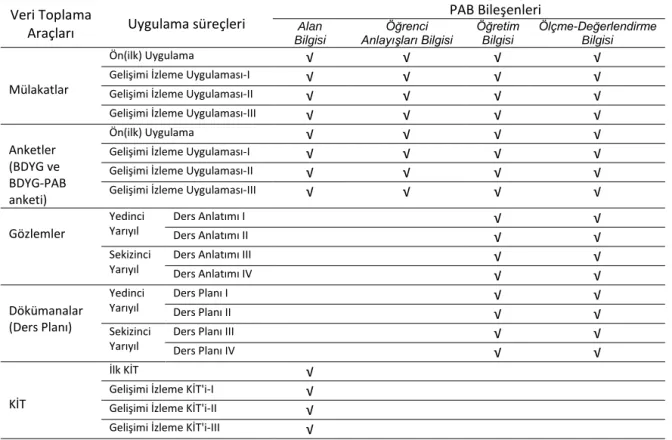 Tablo 5.  Araştırmada Kullanılan Veri Toplama Araçları 